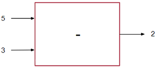 Inputs 5 and 3 are processed by a magic box labelled '-' which returns the output 2.