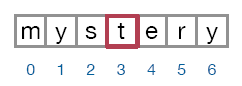 The string “mystery” and the index of the middle character “t” is 3.