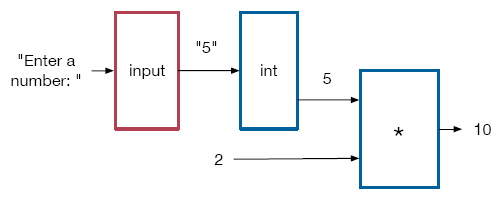 The data type of the output of “input” is of string