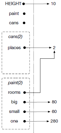 A visual representation of the following code being executed up to and including the function call to "cans" and "paint".