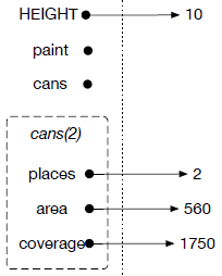 A visual representation of the previous code being executed; paint's temporary address book disappears and the rest of the function cans is executed to give the area 560 and coverage 1750.