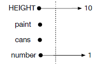 A visual representation of the previous code being executed; execution of the function cans completes and the variable number is assigned the value 1.