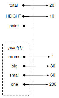 Execution of the code until the end of the function call to the function "paint"