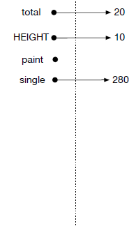 Variables "rooms" and "one" are multiplied by the values 1 and 280, respectively. The temporary address book disappears once the function call to "paint" returns.