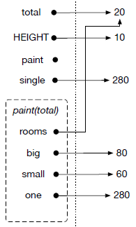 Another function call to "paint" is made using the variable "total" as input to "paint". We calculate "big", "small", and "one"