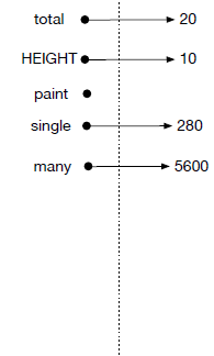 The variable "total" is now multiplied by the value for "rooms", namely 20, to obtaine the value 5600, which is assigned to the variable "many"