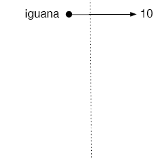 The variable “iguana” is placed in the permanent address book with value 10.