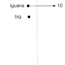 The variable “iguana” is placed in the permanent address book with value 10; the function “big” is also placed in the permanent address book.
