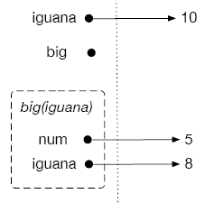 Calling print(iguana) outputs 10 since the function big is not used and no temporary address book is created. Calling print(big(5)) outputs 8 since a temporary address book is created with parameter num = 5 and iguana = num + 3.