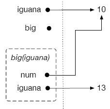 Calling print(big(iguana)) outputs 13 since a temporary address book is created with parameter num being assigned to the value stored with guana in the permanent address book. Now the temporary address book will create a local variable iguana = num + 3.