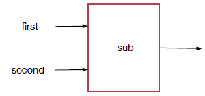A function with name sub with parameters names first and second.