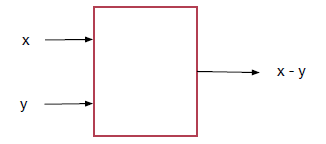 Each parameter has a role to play: the role of x is to have y substracted from it.