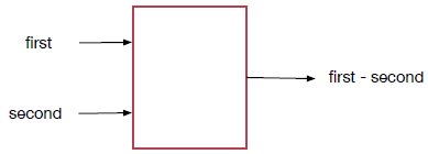 We could have used the parameter names first and second instead of x and y, as long as we keep the order of operation.