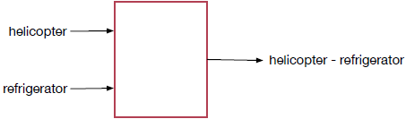 We could have used the parameter names helicopter and refrigerator instead of x and y, as long as we keep the order of operation.