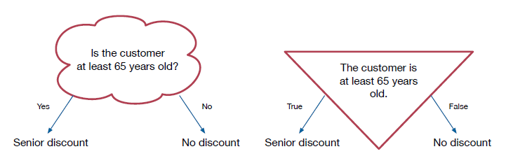 If the statement "The customer is at least 65 years old" is true, give the senior discount. If the statemement is false, no discounts are give.