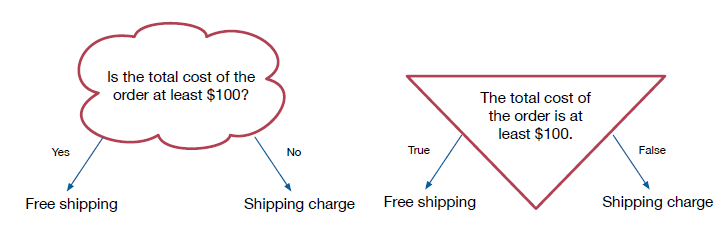 If the statement "The total cost of the order is at least $100" is true, give free shipping. If the statement is false, apply a shipping charge.