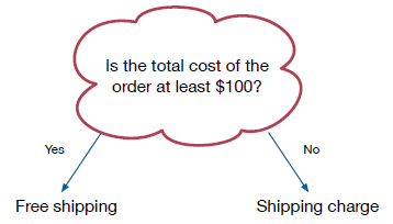 Flowshart: Is the total cost of the order at least $100?.  If Yes, Free shipping. If No, Shipping charge.