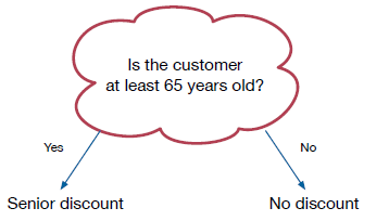 Flowshart: Is the customer at least 65 years old?  If Yes, Senior discount. If No, No discount.