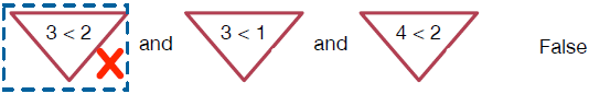 The condition (3<2 and 3<1 and 4<2) is false since the first smaller expression, 3<2, is false.