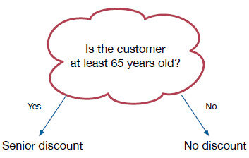 Question: "Is the customer at least 65 years old?". Apply a senior discount if the answer is "yes". No discounts are given if the answer is "no".