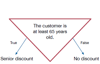 Statement: "The customer is at least 65 years old" Apply a senior discount if the statement is true. No discounts are given if the statement is false.