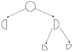 Branching twice splits all possibilities (full circle) into two sub-categories (two half circles) and then splits these sub-categories into two smaller categories (two quarter cicles).