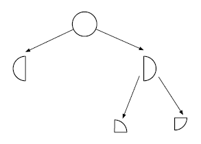 Branching twice splits categories into two sub-categories at each test of the condition. Further branching occur for the cases in which the condition is true.