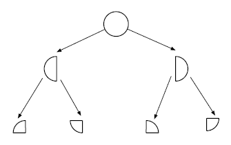 Nested branching is branching inside branching. Branching occur for each of the cases when the condition is true and false.