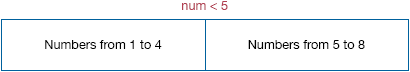 Numbers from 1 to 8 are split into two groups, 1 to 4 and 5 to 8, using the condition num<5.