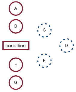A generic iteration with two steps before the condition, three steps in the loop body, and two steps after the condition. 