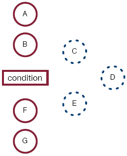 Two red circles (first two steps, labelled A and B), followed by a red rectangle (condition), three dashed blue circles (labelled C, D, and E in the loop body), and two red circles (the two steps after the condition, labelled F and G).