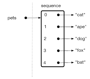 The variable "pets" points to the sequence "cat", "ape", "dogs", "fox", "bat" with indices 0, 1, 2, 3, 4, respectively.
