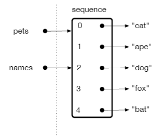 The address to which the variable pet points is now assigned to the variable names as well.