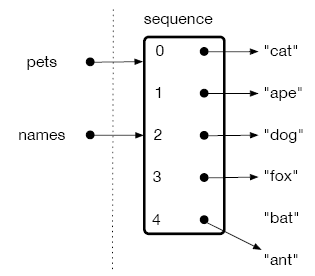 The valued stored in position 4 of the variable names is changed to "ant". This causes the sequence associated with the variable pets to change so that the index 4 now points to the address with stored value "ant".