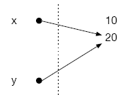 A new variable y is pointed to the same address location that contains the value 20. Now both variables x and y point to the same memeory address location.