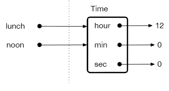 A "Time" object called noon and lunch (the two different names noon and lunch both point to the same "Time" object with attribute values hour = 12, min = 0, and sec = 0.