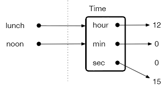A "Time" object called noon and lunch (the two different names noon and lunch both point to the same "Time" object with attribute values hour = 12, min = 0, and sec = 15.