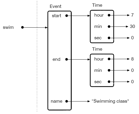 The "Event" object swim contains two "Time" objects start and end and a string name. The attribute values of the "Time" object start are hour = 7, min = 30, and sec = 0 and that of end are hour = 8, min = 0, and sec = 0.
