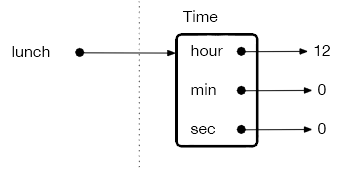 A "Time" object called lunch with attribute values hour = 12, min = 0, and sec = 0.