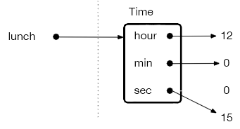 A "Time" object called lunch with attribute values hour = 12, min = 0, and sec = 15.