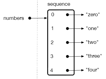 Sequence: index is used to access its elements.