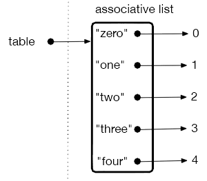 Associative list: arbitrary strings are used to access its elements. The indices associated with sequences are replaced with arbitrary strings in an associative list.