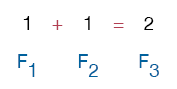 Third Fibonnaci number: 1 + 1 = 2.