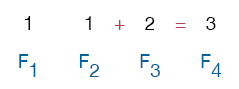 Forth Fibonnaci number: 1 + 2 = 3.