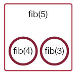 fib(5) depends on fib(4) and fib(3).