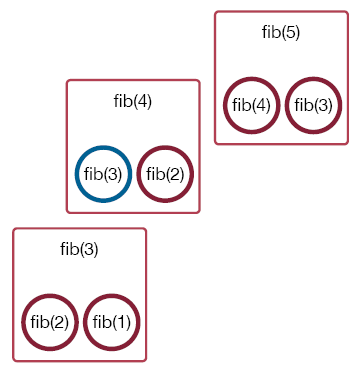 The call to fib(4) in turn calls fib(3).
